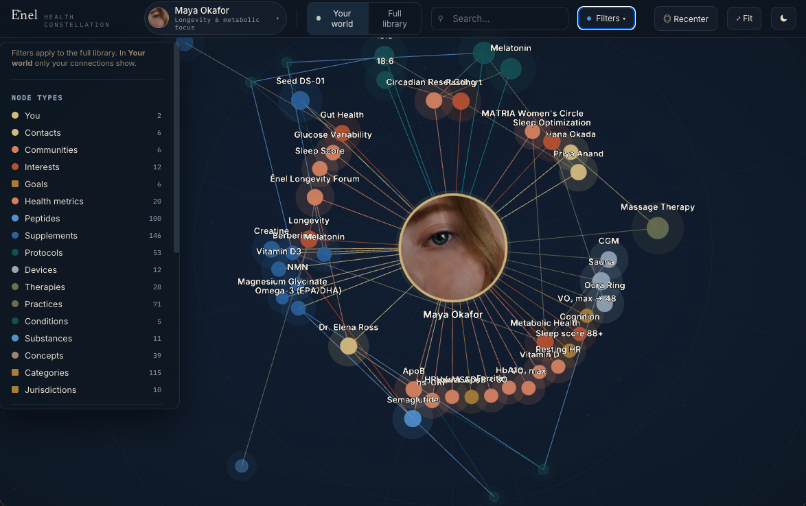 Screenshot of the Ēnel Health Constellation, a member's portrait at the center of a graded network of measures, protocols, and goals
